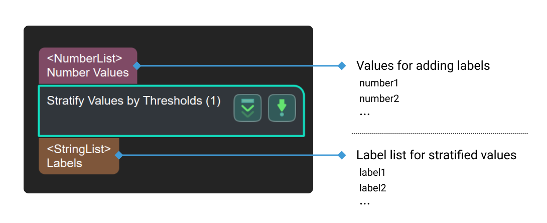 stratify values by thresholds input and output