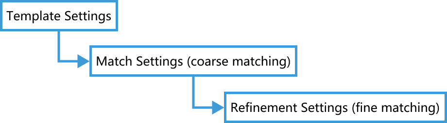 template matching step workflow