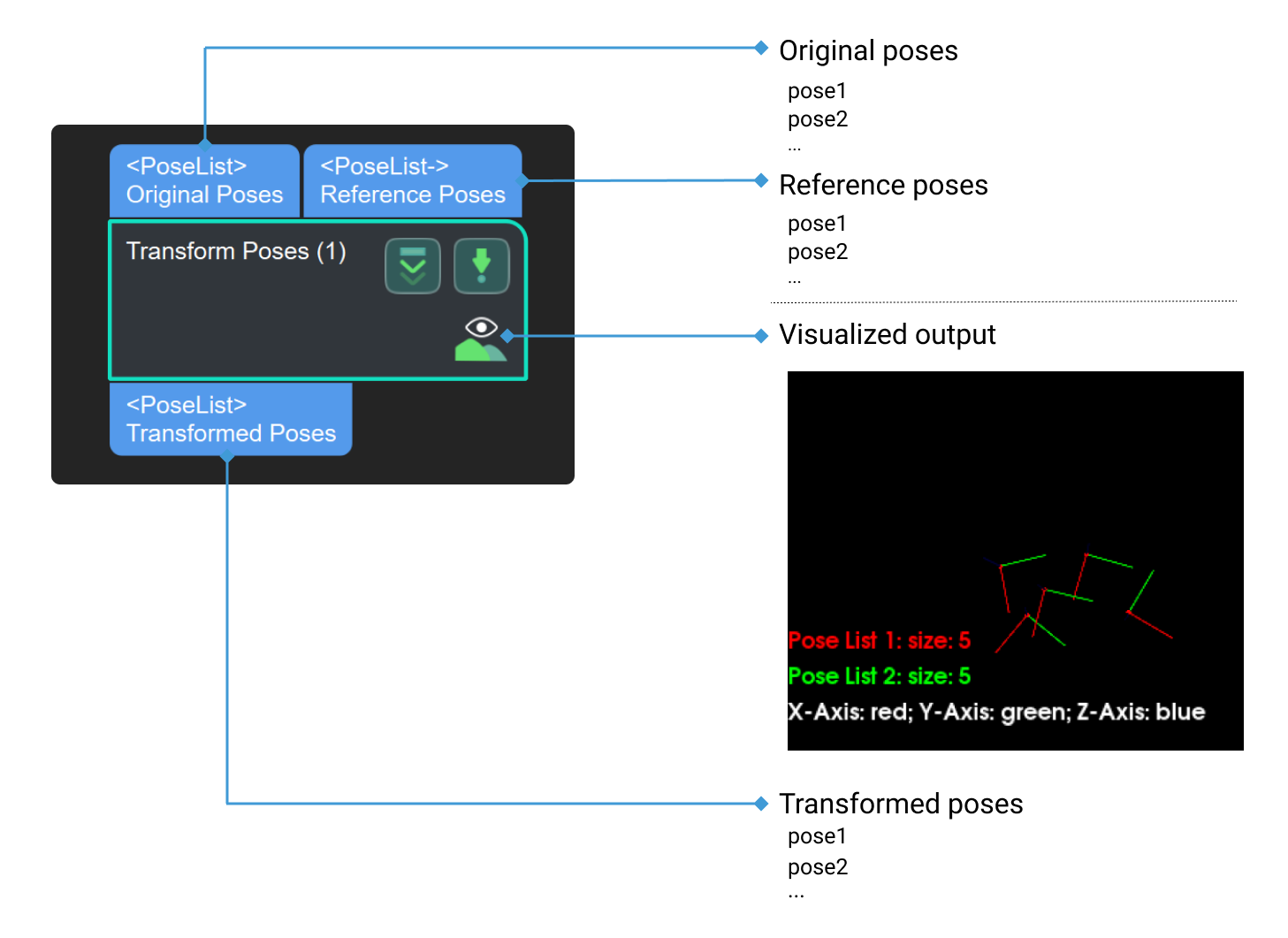 transform poses input and output