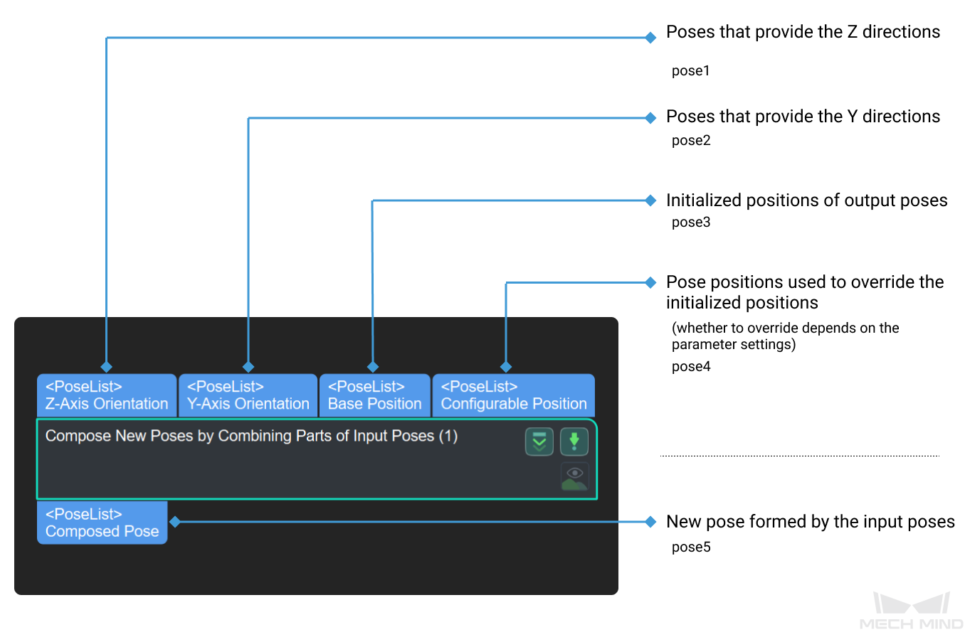 compose new poses by combining parts of input poses input and output