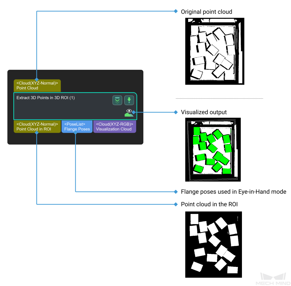 extract 3d points in 3d roi input and output