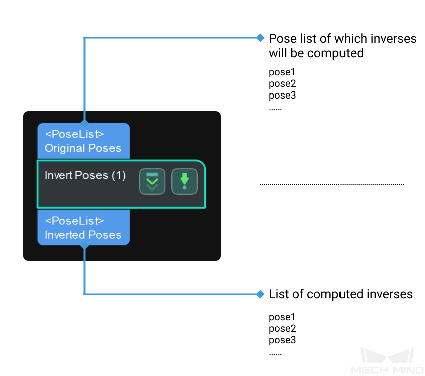 inverse poses input and output