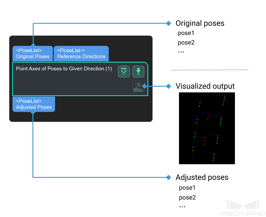 point axes of poses to given direction input and output