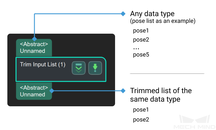 trim input list input and output