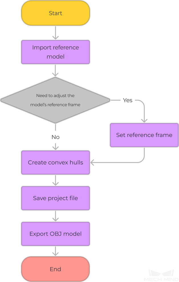 model editor workflow