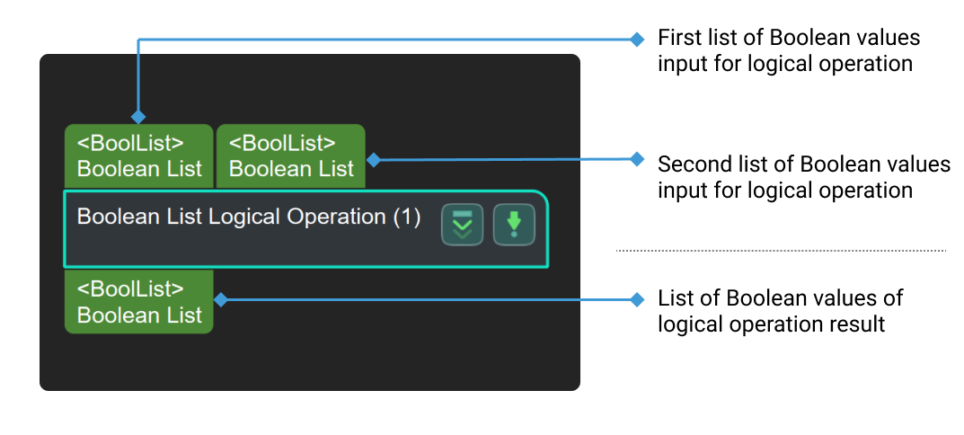 boolean list logical operation input and output