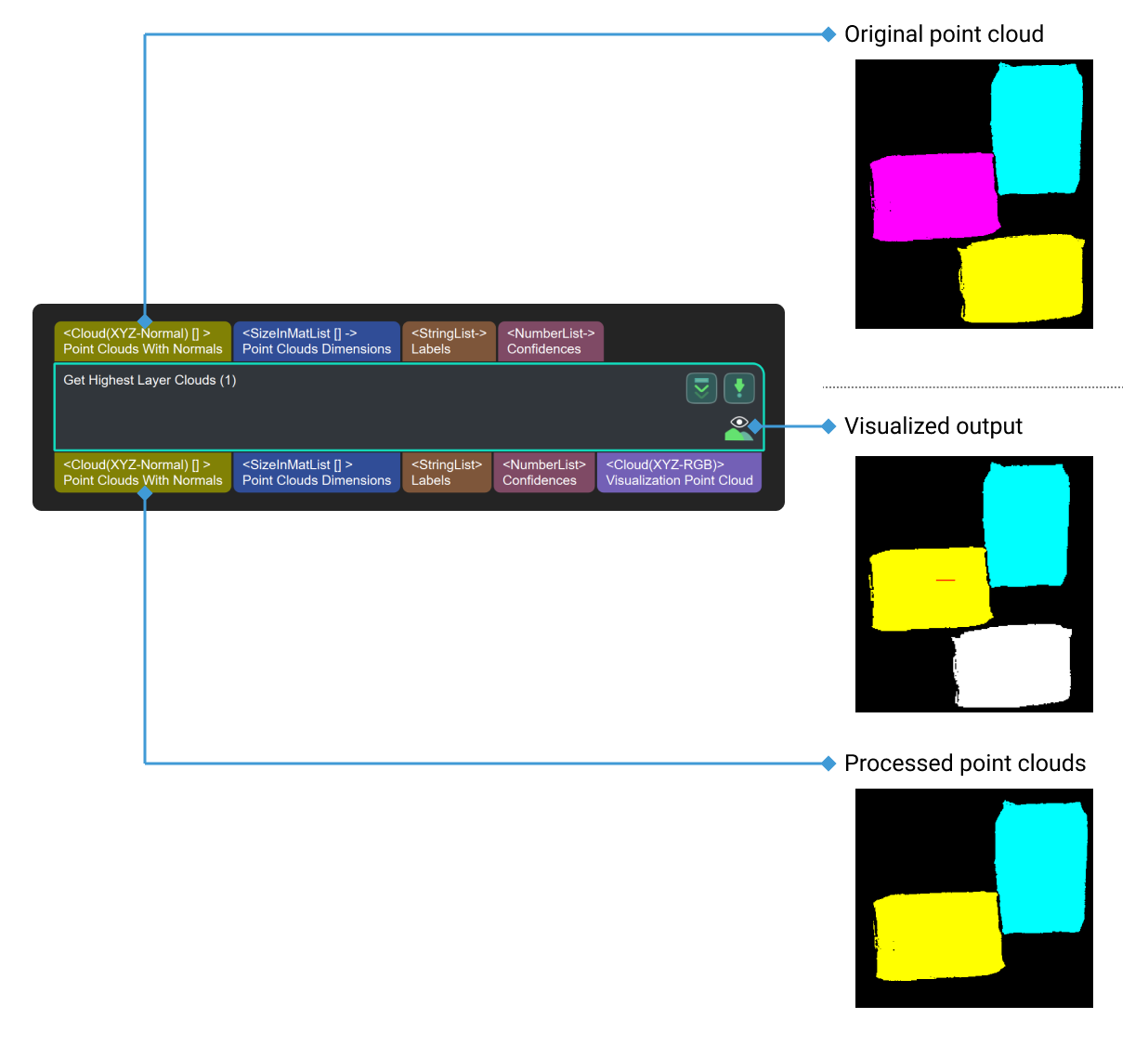 get highest layer clouds input and output