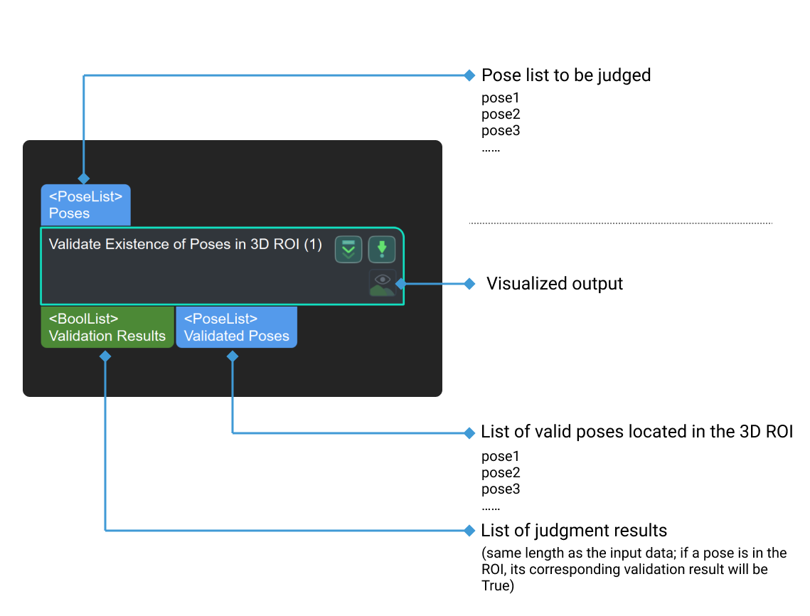 validate existence of poses in 3d roi input and output