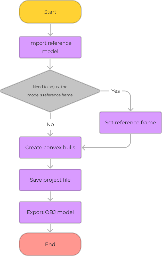 model editor workflow