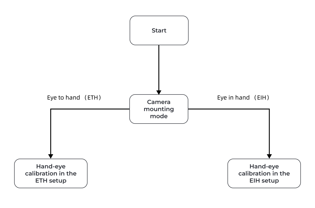 select calib process