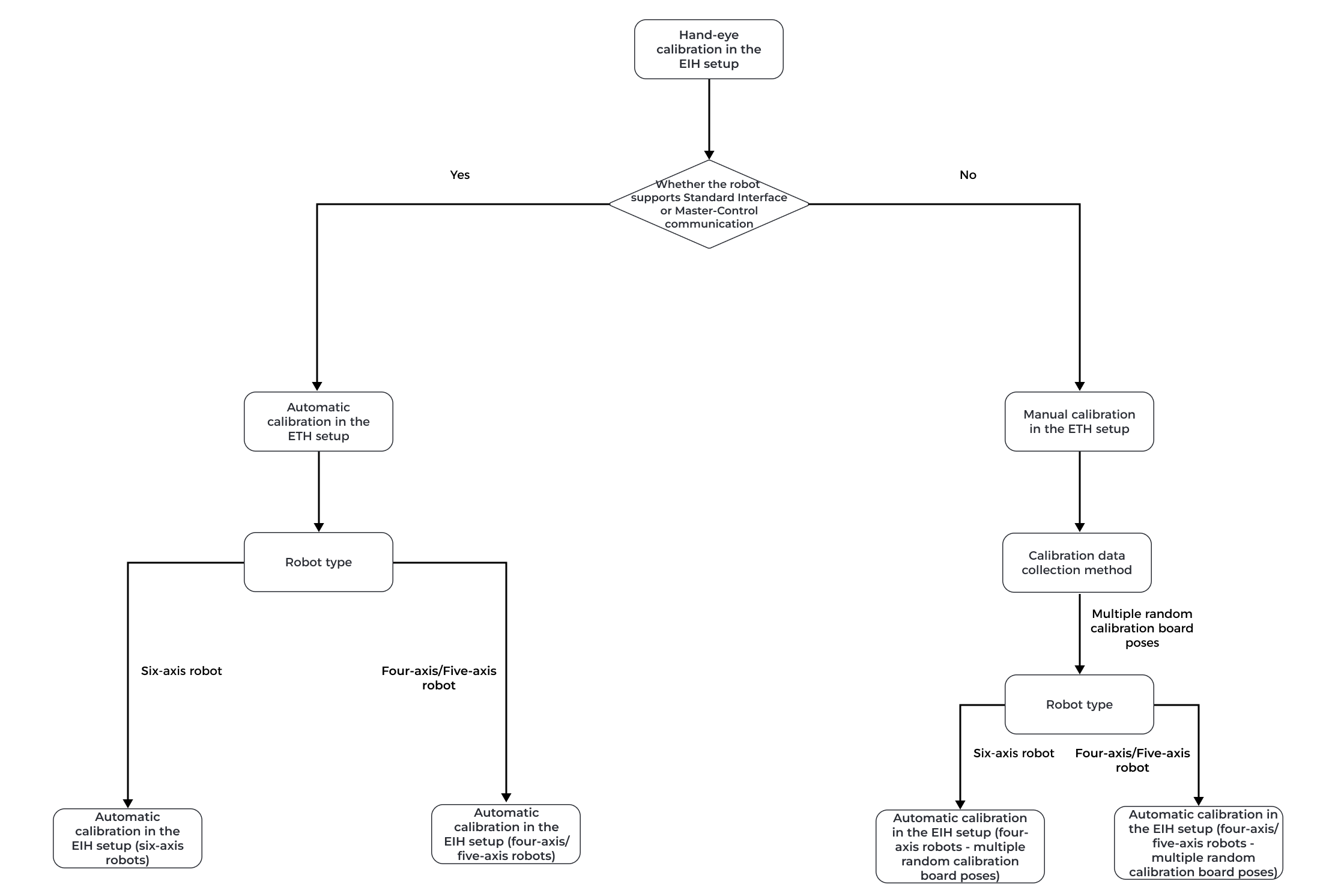 select eih calib process