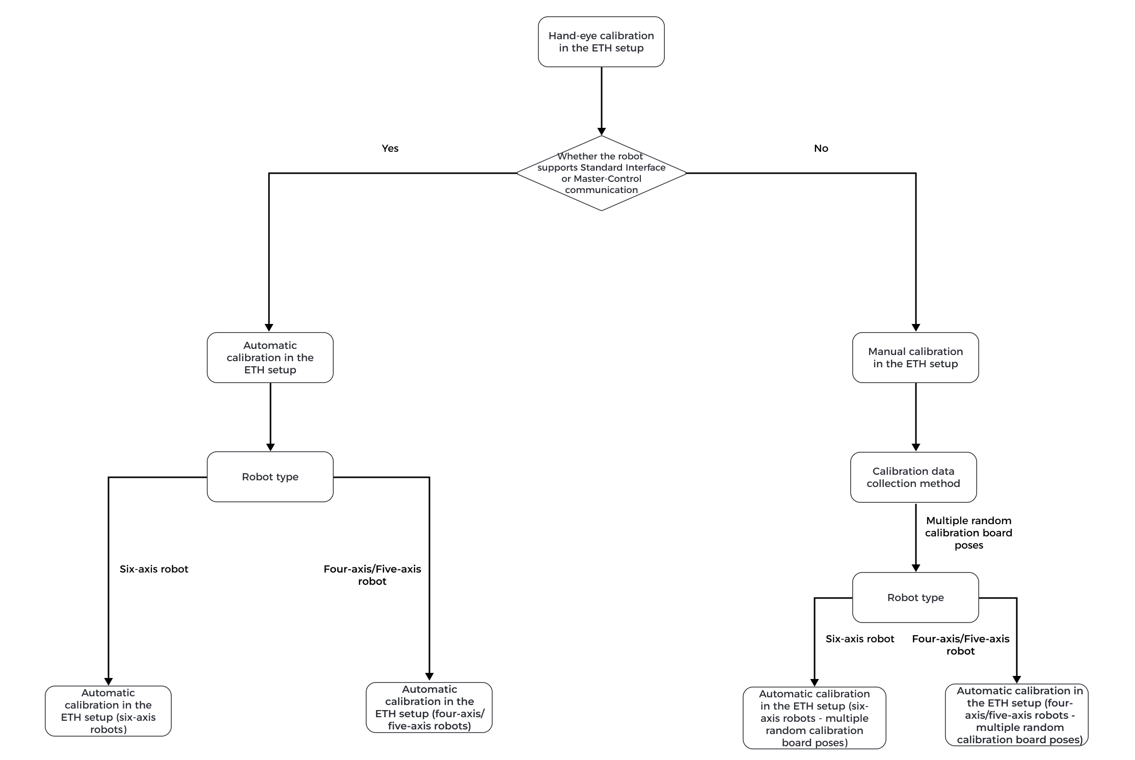 select eth calib process