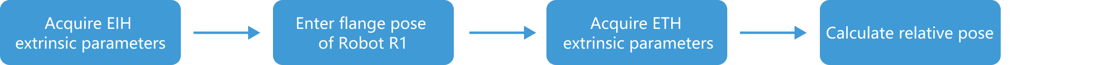 overall process one camera