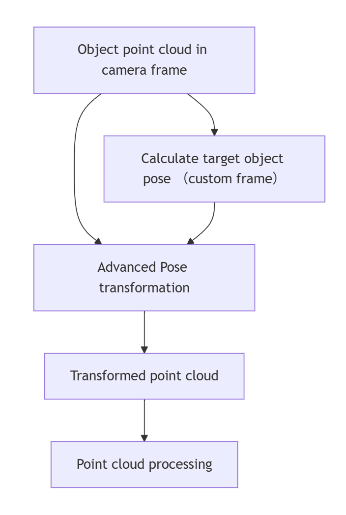 transform point cloud 1
