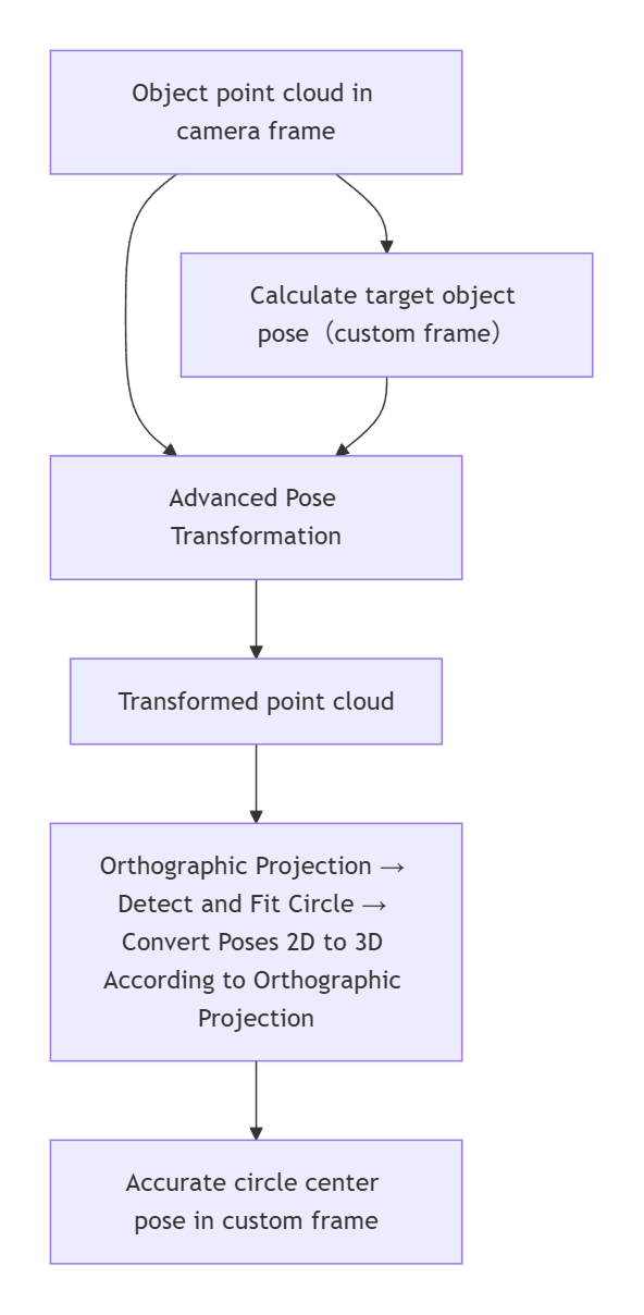 transform point cloud 2