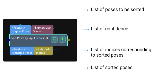 sort poses by input scores input and output