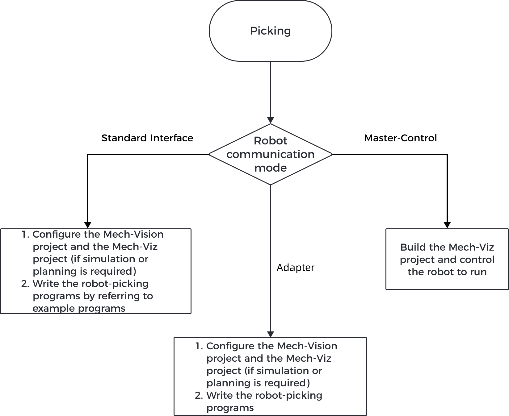 workflow communication modes