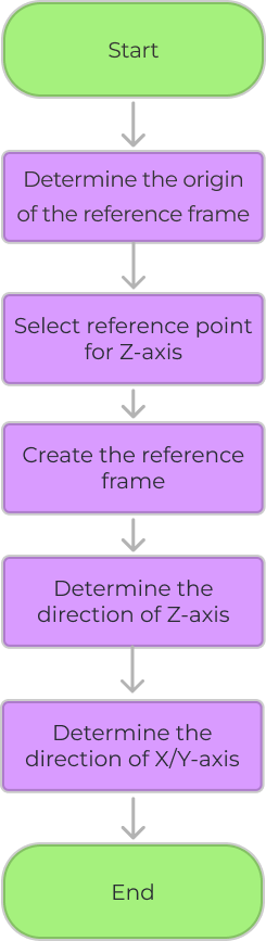 modify frame workflow