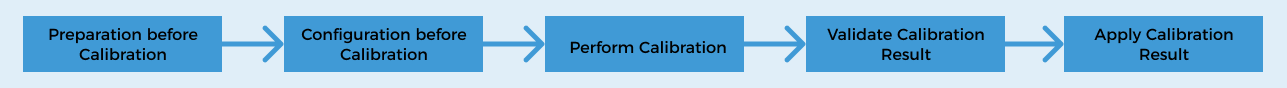 calibration process