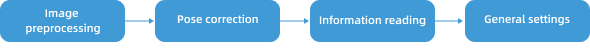 information reading process