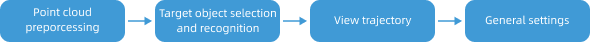 overall process