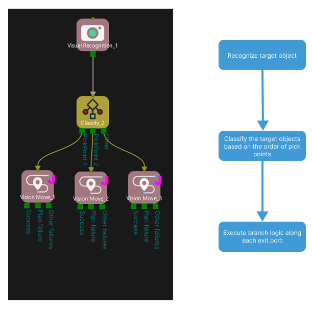 example 2 process