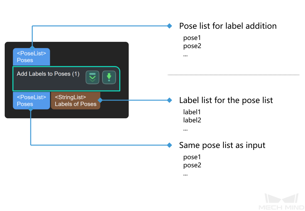 add labels to poses input and output