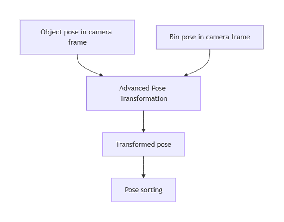 transform pose 1