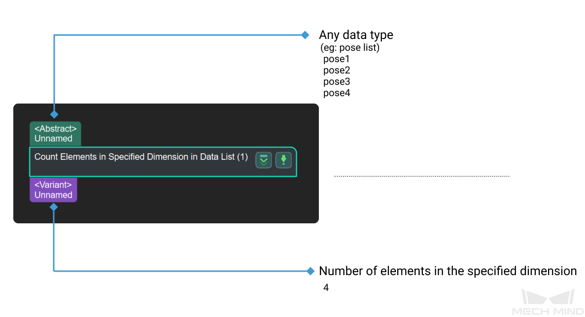 count elements in specified dimension in data list input and output