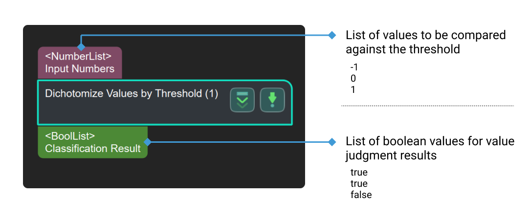 dichotomize values by threshold input and output