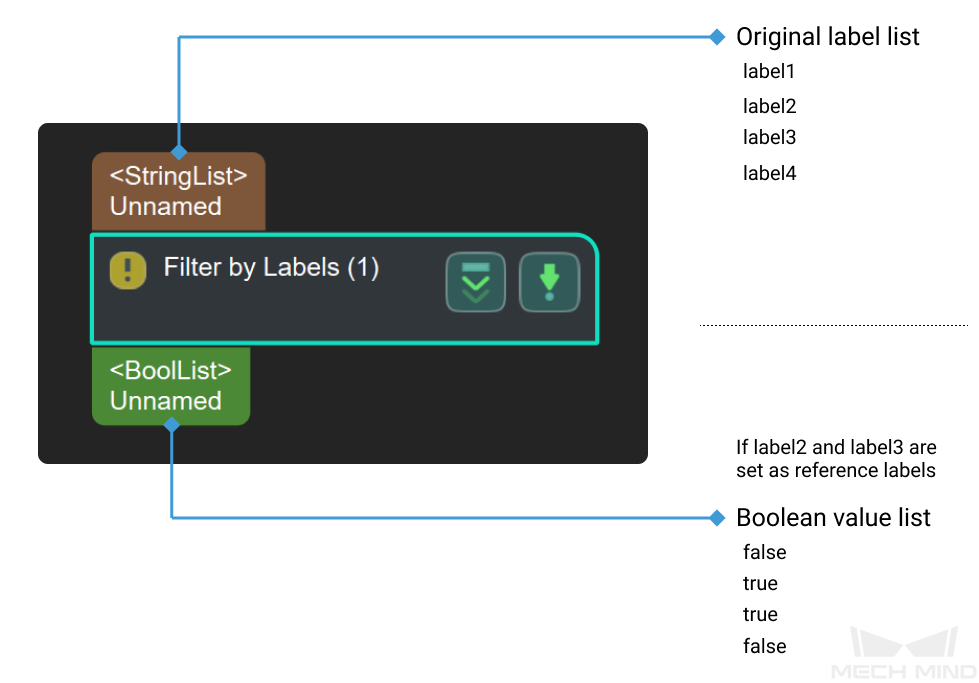 filter by labels input and output