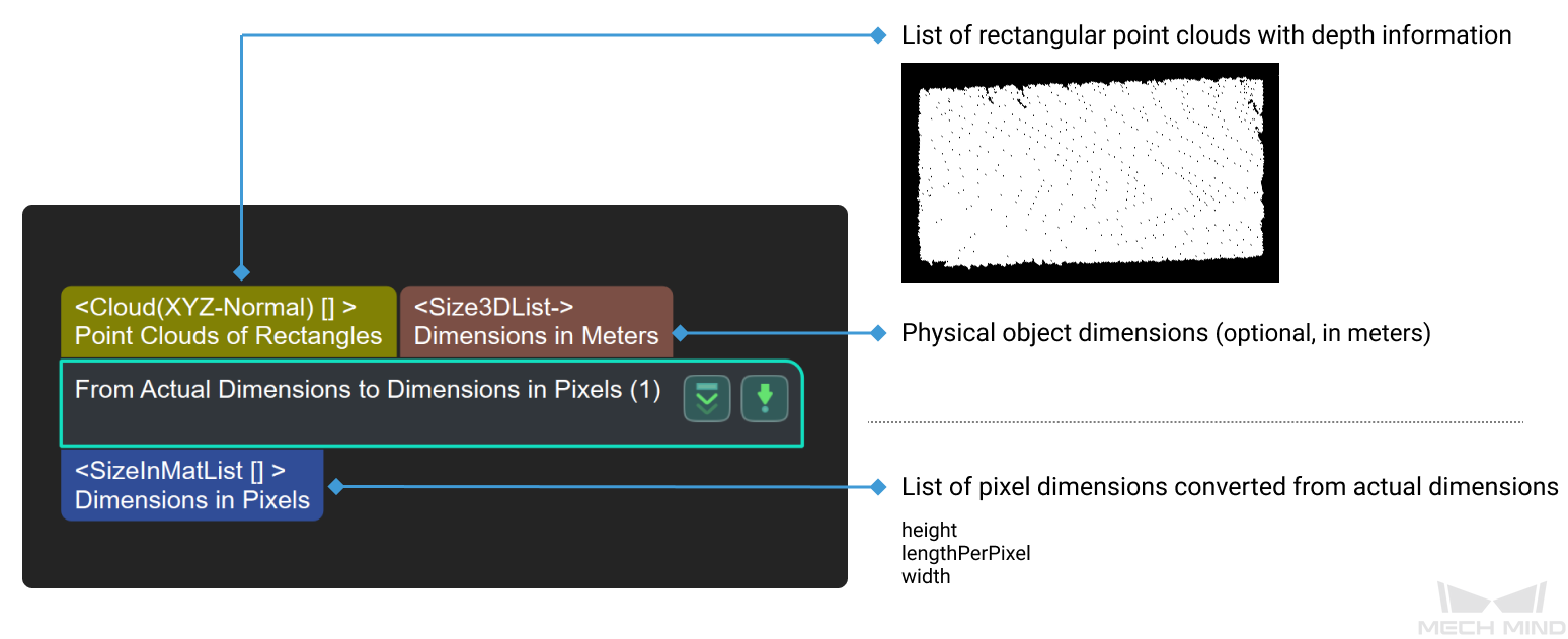 from actual dimensions to dimensions in pixels input and output