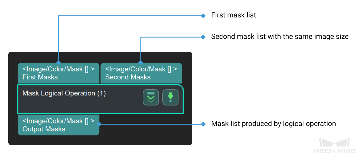 mask logical operation input and output
