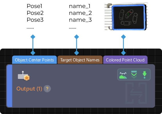 input and output