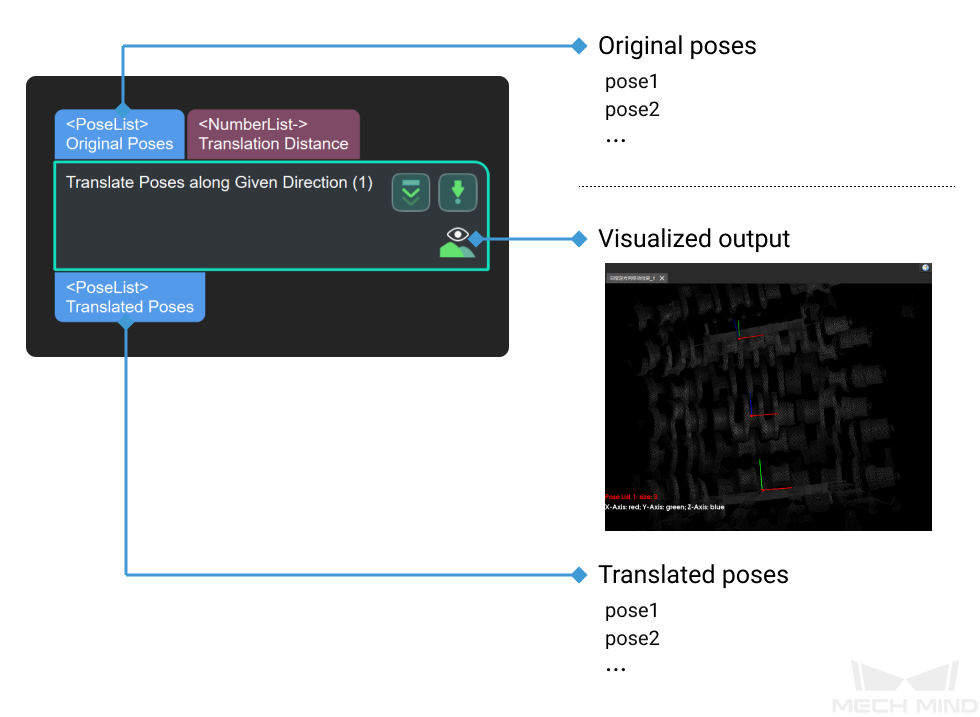 translate poses along given direction input and output
