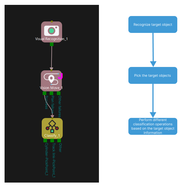 example 3 process