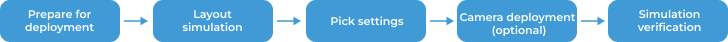 specific configuration workflow
