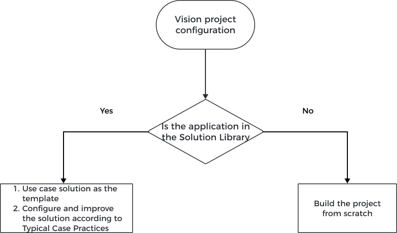 project configuration