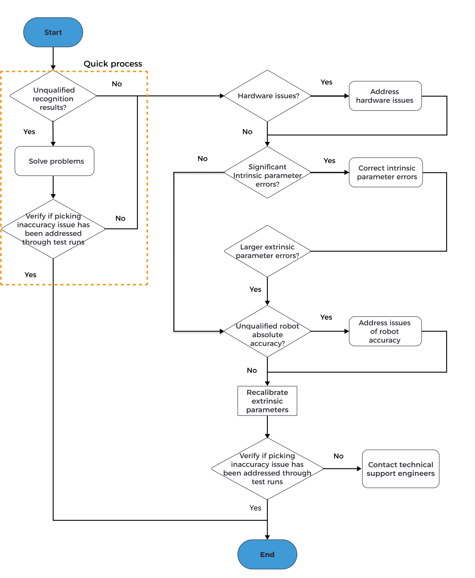 troubleshooting picking errors