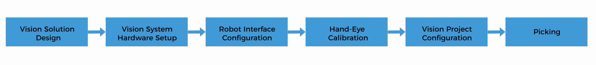 deployment workflow