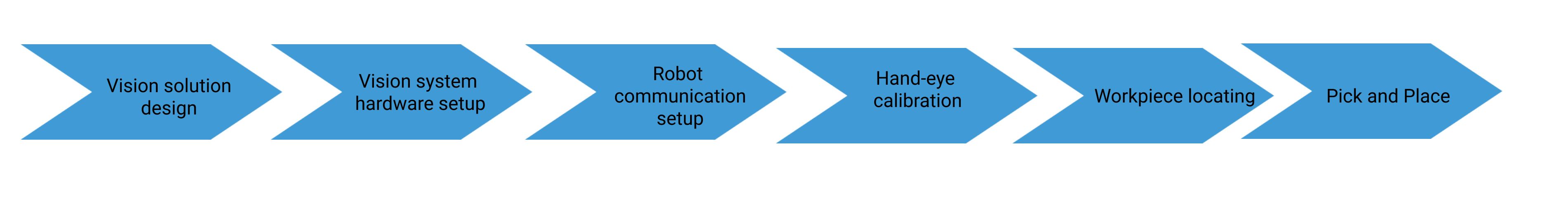 getting start deployment