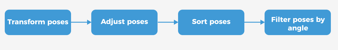 adjust poses process