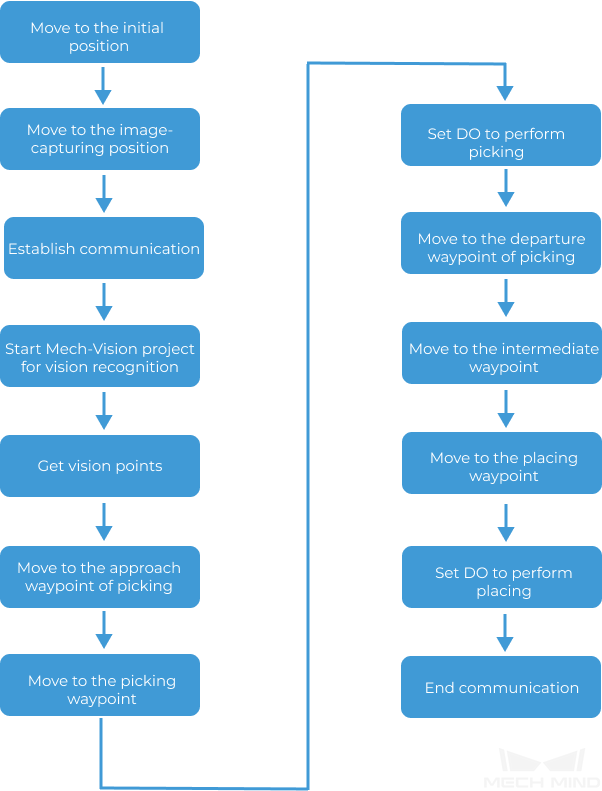 program build workflow