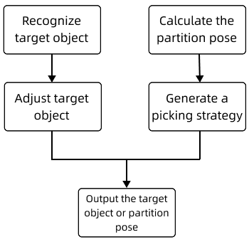 mix 2.1.1 single project process