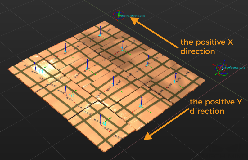 row and column direction