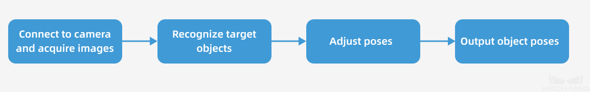 project workflow