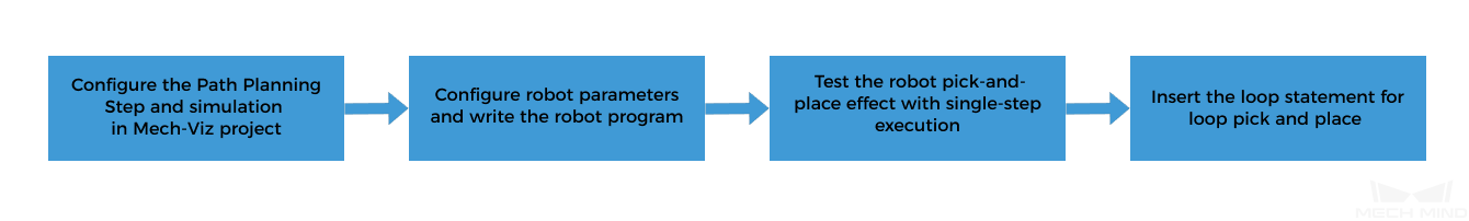 picking workflow config