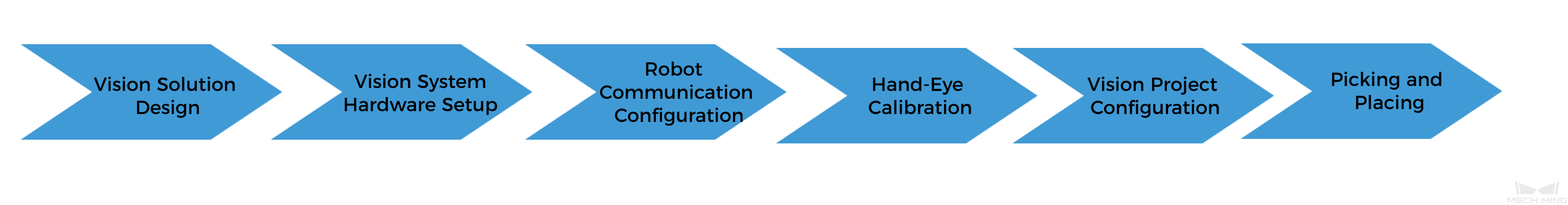 getting start deployment