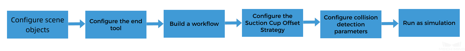 viz project config workflow