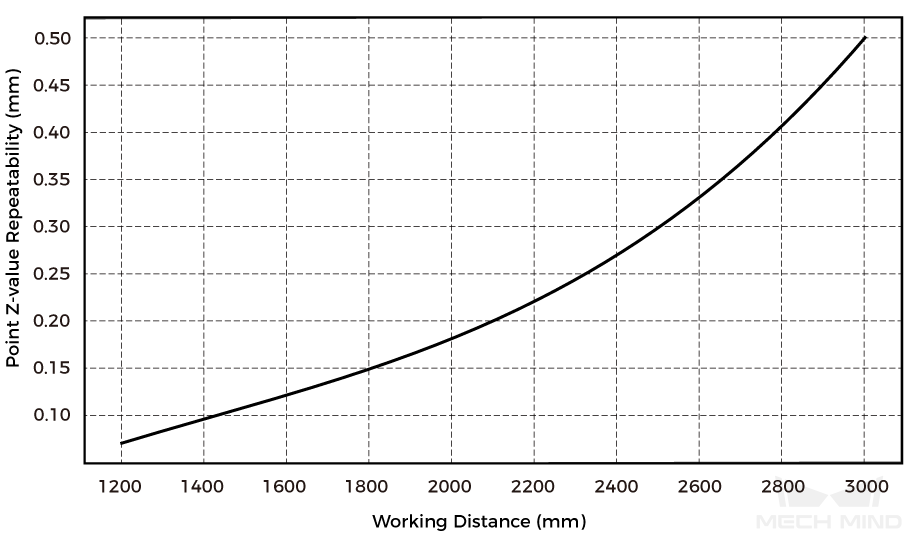 point Z value repeatability lsr